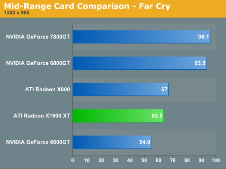 Mid-Range Card Comparison - Far Cry